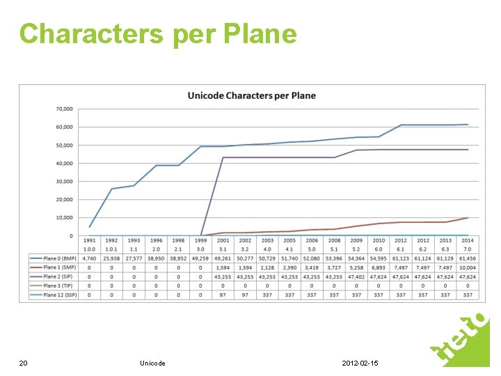 Characters per Plane 20 Unicode 2012 -02 -15 Characters per Plane 20 Unicode 2012 -02 -15
