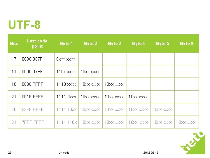 UTF-8 Bits 26 Last code point Byte 1 Byte 2 Byte 3 Byte 4 UTF-8 Bits 26 Last code point Byte 1 Byte 2 Byte 3 Byte 4