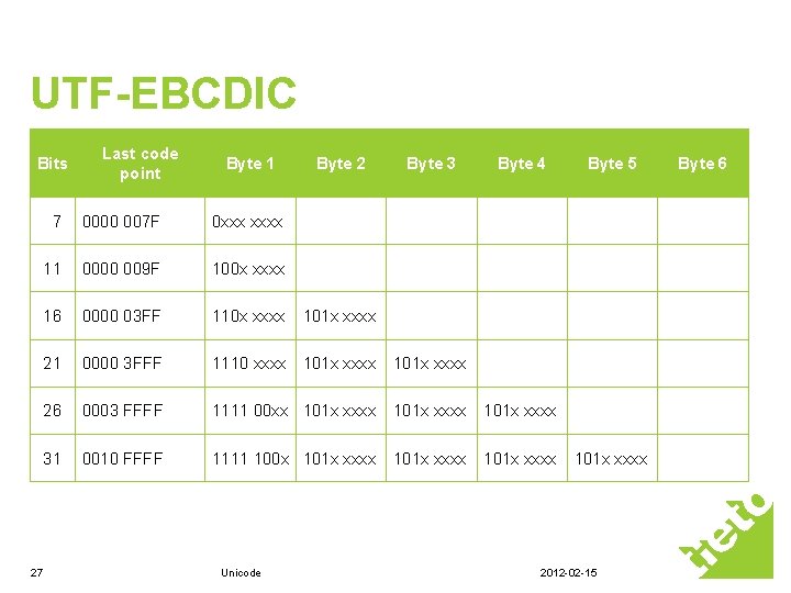 UTF-EBCDIC Bits 27 Last code point Byte 1 Byte 2 Byte 3 Byte 4 UTF-EBCDIC Bits 27 Last code point Byte 1 Byte 2 Byte 3 Byte 4