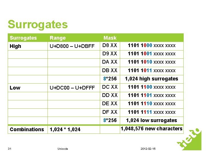Surrogates Range High U+D 800 – U+DBFF Low Combinations 31 U+DC 00 – U+DFFF Surrogates Range High U+D 800 – U+DBFF Low Combinations 31 U+DC 00 – U+DFFF