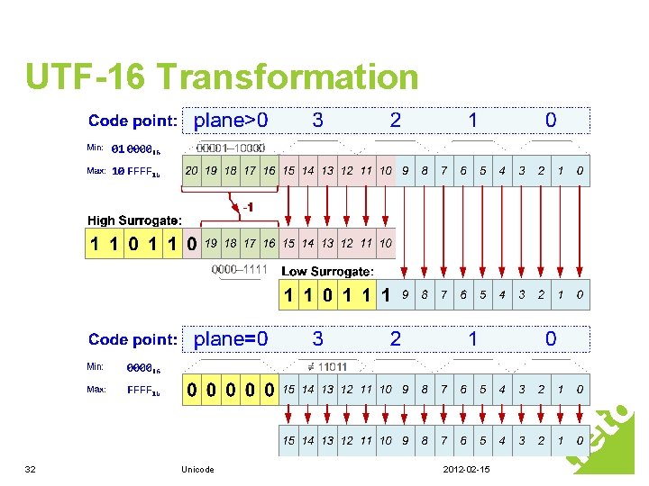 UTF-16 Transformation 32 Unicode 2012 -02 -15 UTF-16 Transformation 32 Unicode 2012 -02 -15