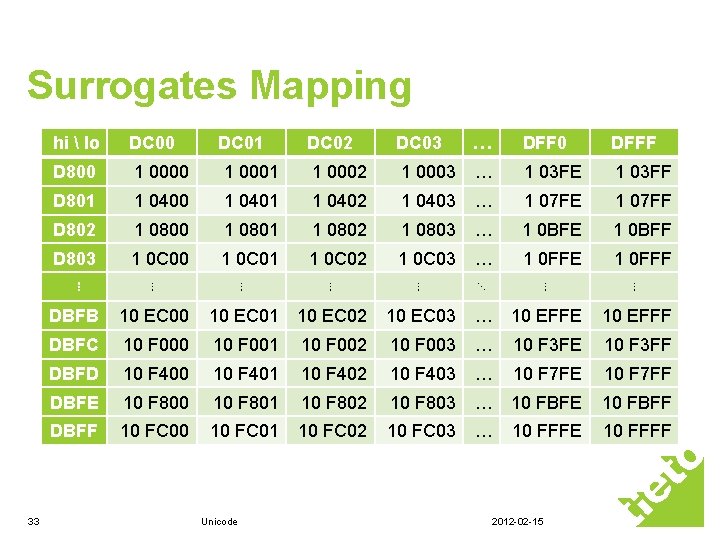 Surrogates Mapping hi lo 33 DC 00 DC 01 DC 02 DC 03 Surrogates Mapping hi lo 33 DC 00 DC 01 DC 02 DC 03