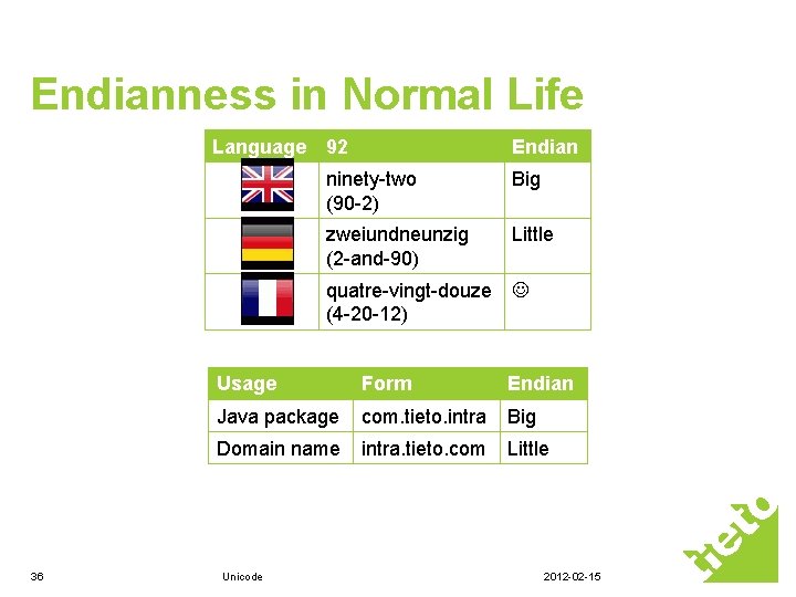 Endianness in Normal Life Language 92 Endian ninety-two (90 -2) Big zweiundneunzig (2 -and-90) Endianness in Normal Life Language 92 Endian ninety-two (90 -2) Big zweiundneunzig (2 -and-90)