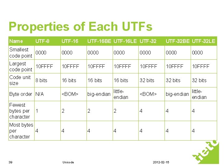 Properties of Each UTFs Name UTF-16 BE UTF-16 LE UTF-32 BE UTF-32 LE Smallest Properties of Each UTFs Name UTF-16 BE UTF-16 LE UTF-32 BE UTF-32 LE Smallest