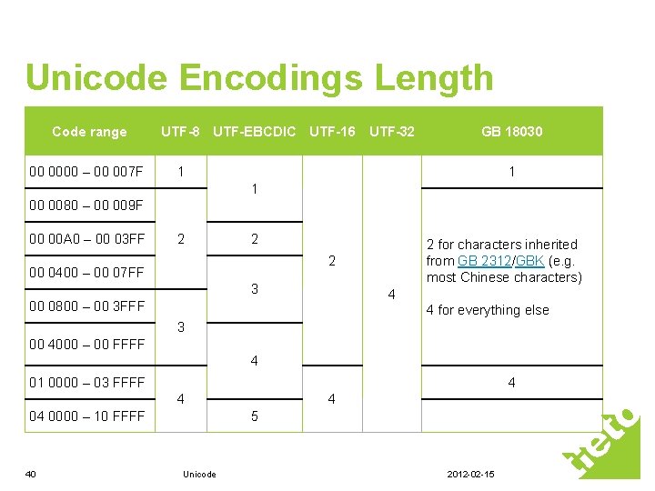 Unicode Encodings Length Code range 00 0000 – 00 007 F UTF-8 UTF-EBCDIC UTF-16 Unicode Encodings Length Code range 00 0000 – 00 007 F UTF-8 UTF-EBCDIC UTF-16