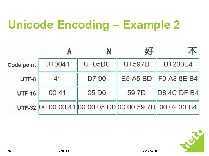 Unicode Encoding – Example 2 42 Unicode 2012 -02 -15 Unicode Encoding – Example 2 42 Unicode 2012 -02 -15