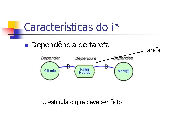 Características do i* n Dependência de tarefa . . . estipula o que deve