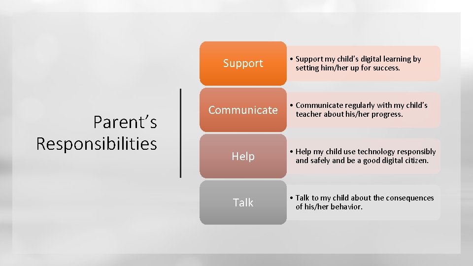 Support Parent’s Responsibilities Communicate • Support my child’s digital learning by setting him/her up