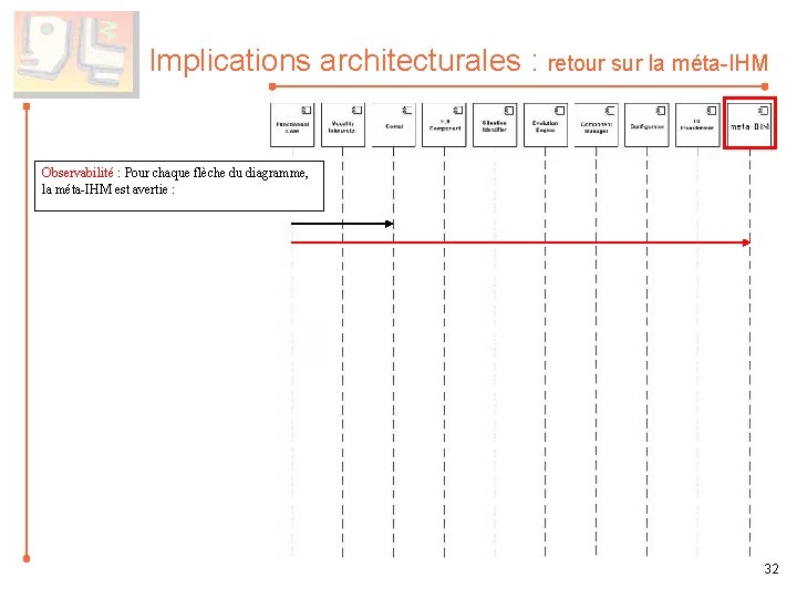 Implications architecturales : retour sur la méta-IHM Observabilité : Pour chaque flèche du diagramme,