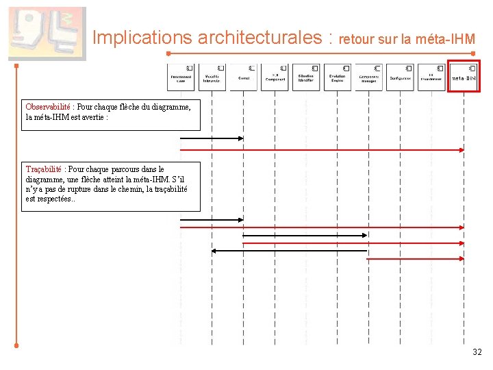 Implications architecturales : retour sur la méta-IHM Observabilité : Pour chaque flèche du diagramme,