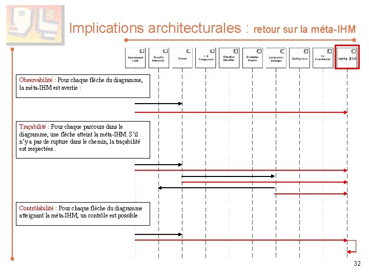 Implications architecturales : retour sur la méta-IHM Observabilité : Pour chaque flèche du diagramme,