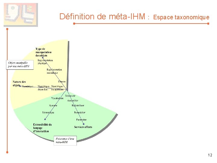 Définition de méta-IHM : Espace taxonomique 12 
