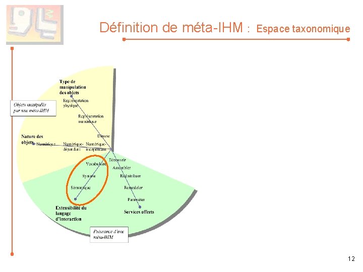 Définition de méta-IHM : Espace taxonomique 12 