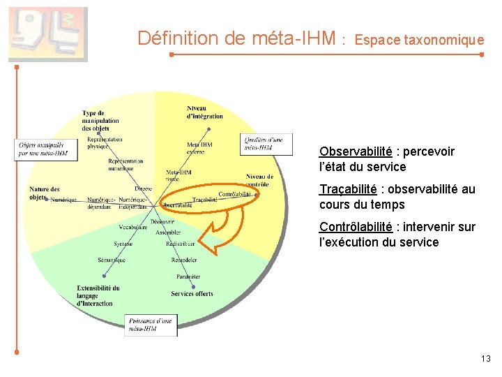 Définition de méta-IHM : Espace taxonomique Observabilité : percevoir l’état du service Traçabilité :