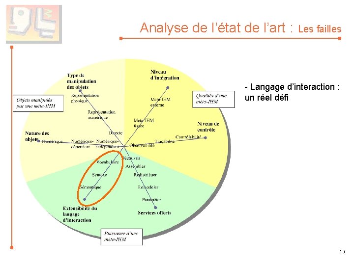 Analyse de l’état de l’art : Les failles - Langage d’interaction : un réel