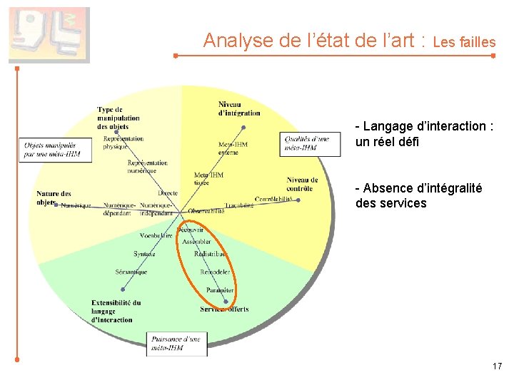 Analyse de l’état de l’art : Les failles - Langage d’interaction : un réel