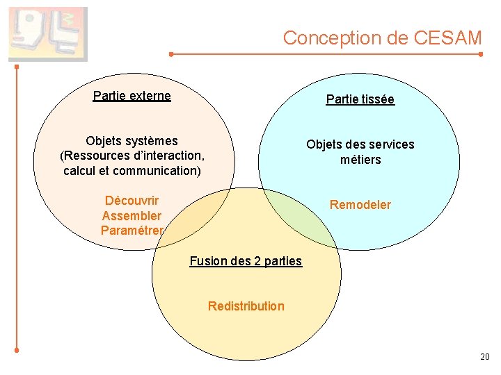 Conception de CESAM Partie externe Partie tissée Objets systèmes (Ressources d’interaction, calcul et communication)