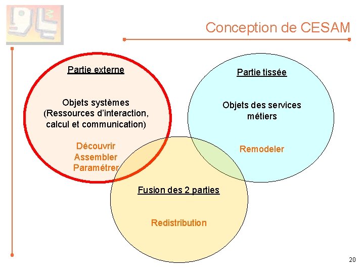 Conception de CESAM Partie externe Partie tissée Objets systèmes (Ressources d’interaction, calcul et communication)