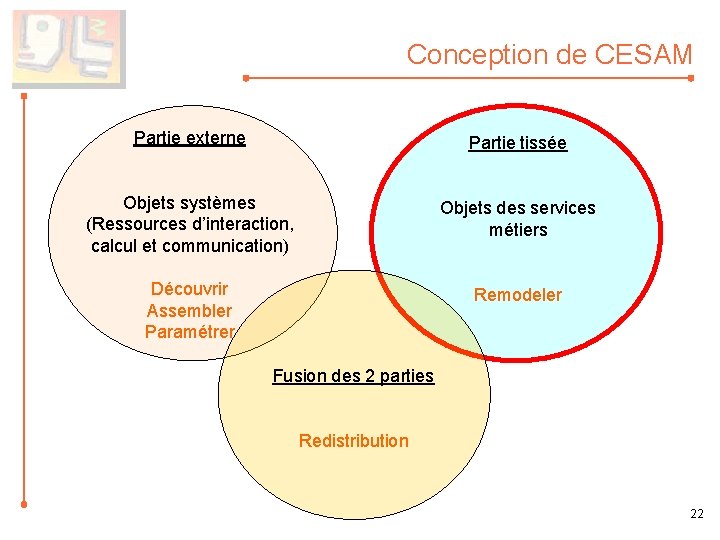 Conception de CESAM Partie externe Partie tissée Objets systèmes (Ressources d’interaction, calcul et communication)