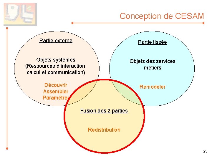 Conception de CESAM Partie externe Partie tissée Objets systèmes (Ressources d’interaction, calcul et communication)