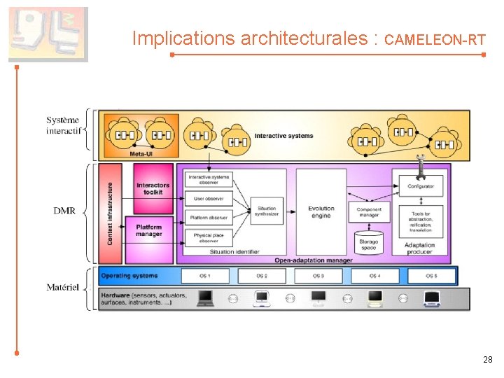 Implications architecturales : CAMELEON-RT 28 