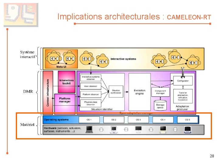 Implications architecturales : CAMELEON-RT 28 