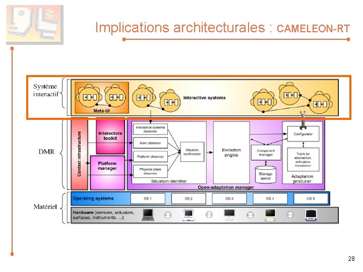 Implications architecturales : CAMELEON-RT 28 