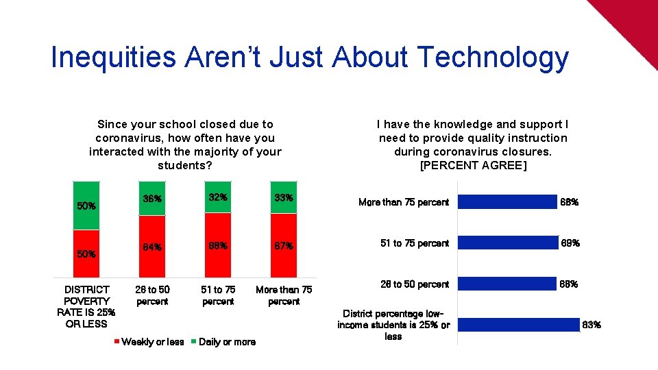 Inequities Aren’t Just About Technology Since your school closed due to coronavirus, how often