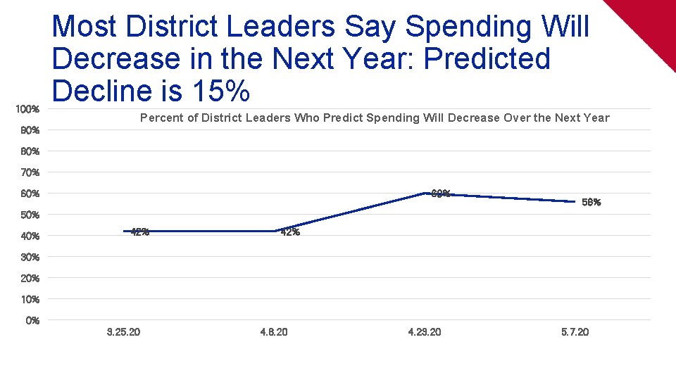 100% Most District Leaders Say Spending Will Decrease in the Next Year: Predicted Decline