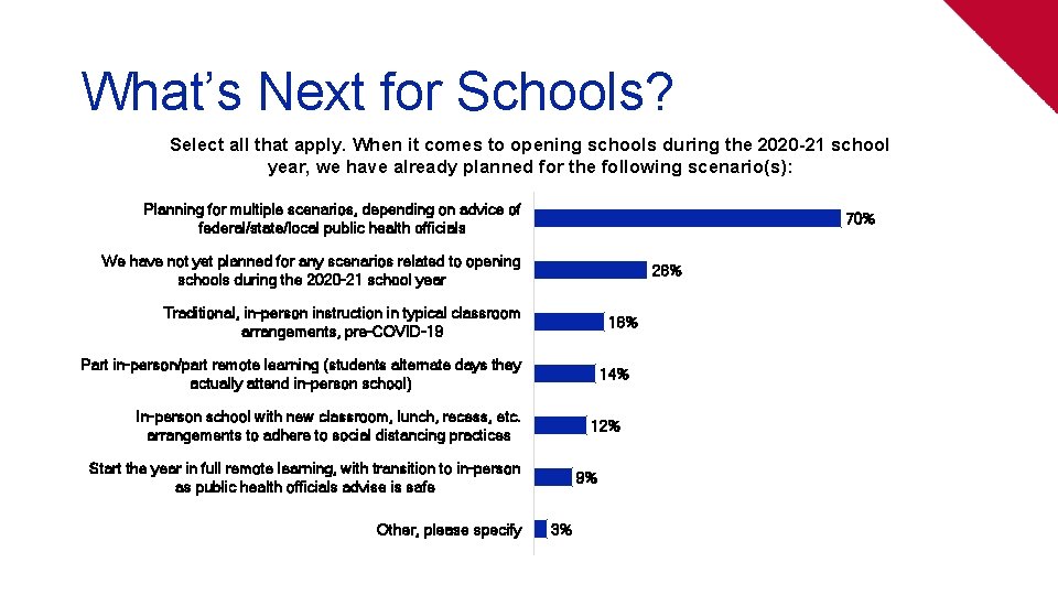 What’s Next for Schools? Select all that apply. When it comes to opening schools