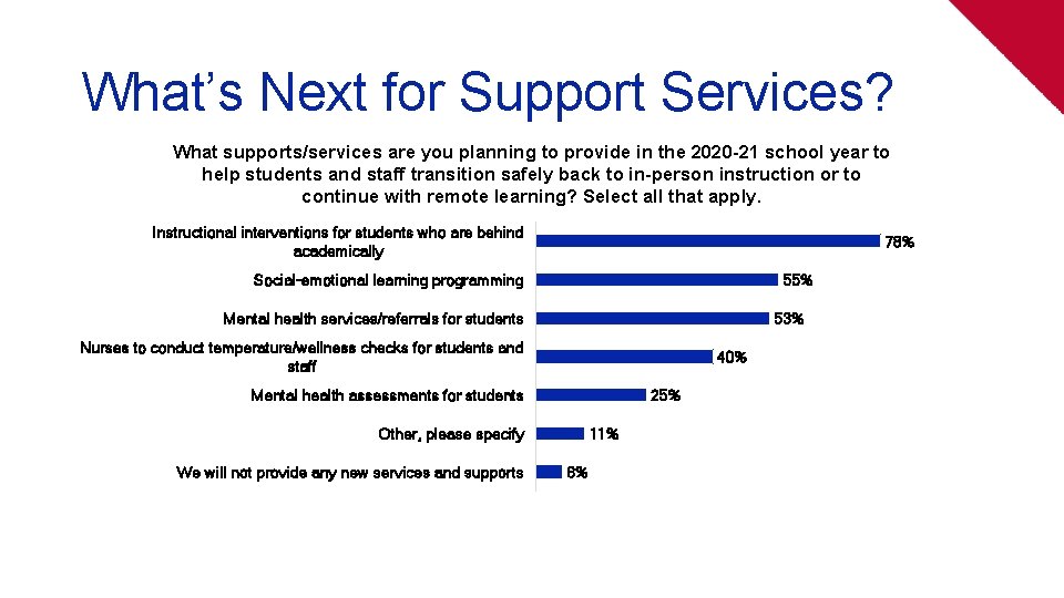 What’s Next for Support Services? What supports/services are you planning to provide in the