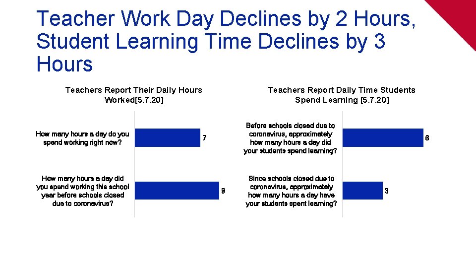 Teacher Work Day Declines by 2 Hours, Student Learning Time Declines by 3 Hours