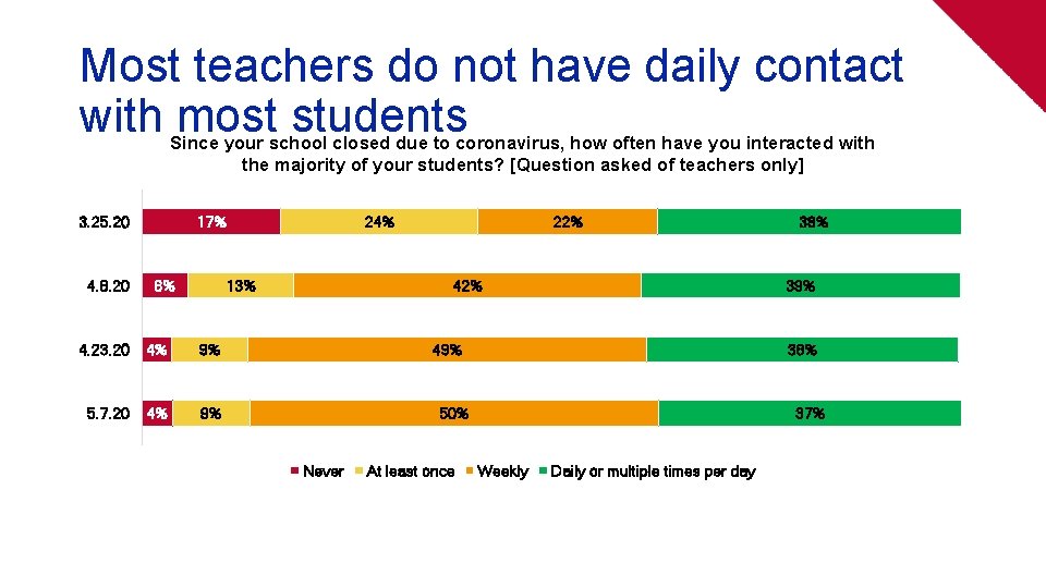 Most teachers do not have daily contact with most students Since your school closed