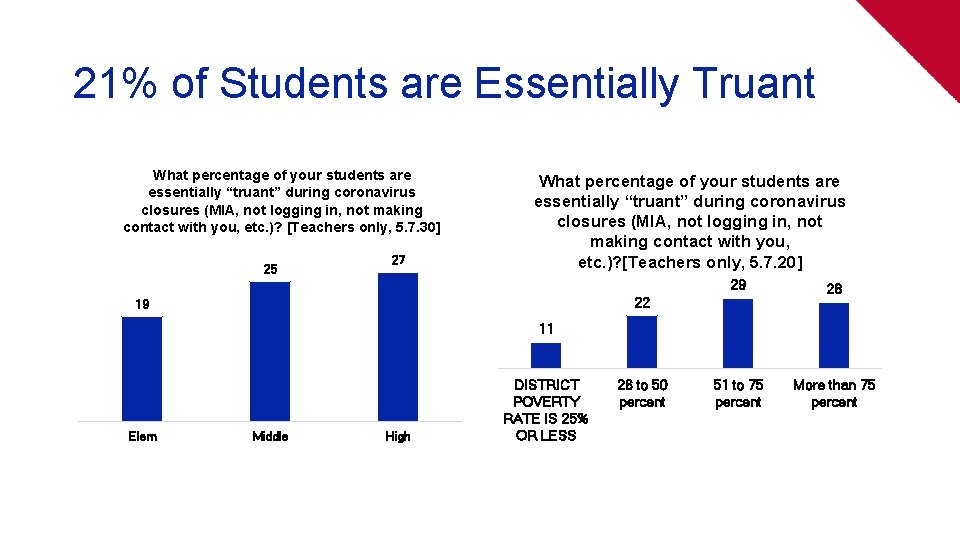 21% of Students are Essentially Truant What percentage of your students are essentially “truant”