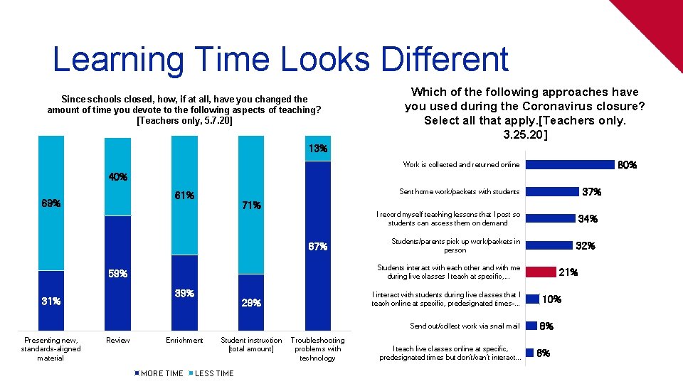 Learning Time Looks Different Since schools closed, how, if at all, have you changed