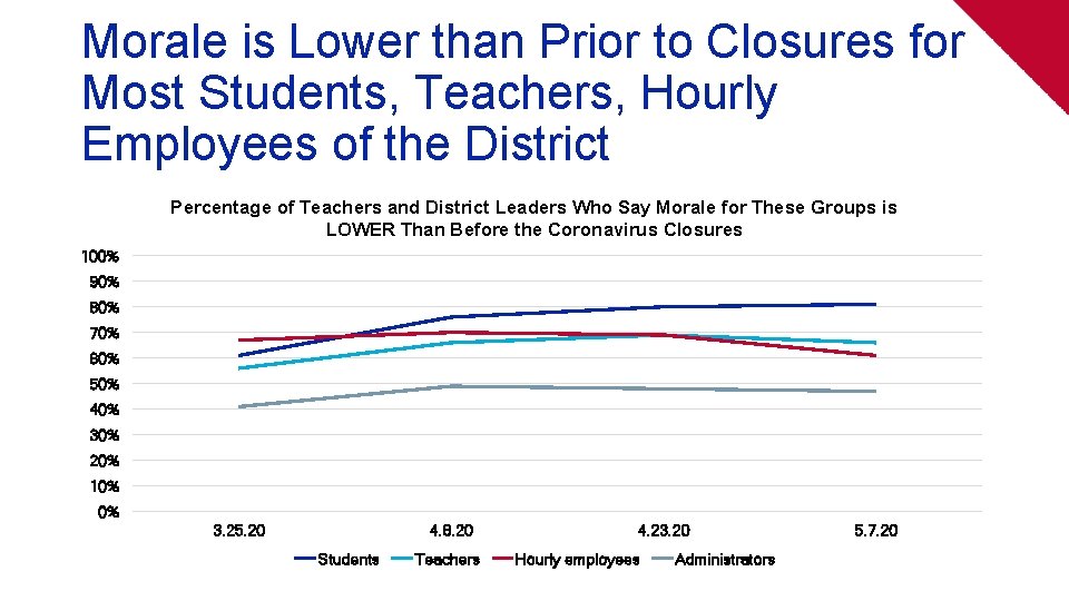 Morale is Lower than Prior to Closures for Most Students, Teachers, Hourly Employees of