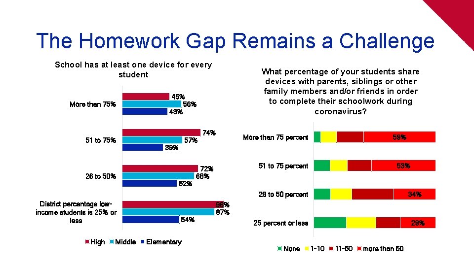 The Homework Gap Remains a Challenge School has at least one device for every