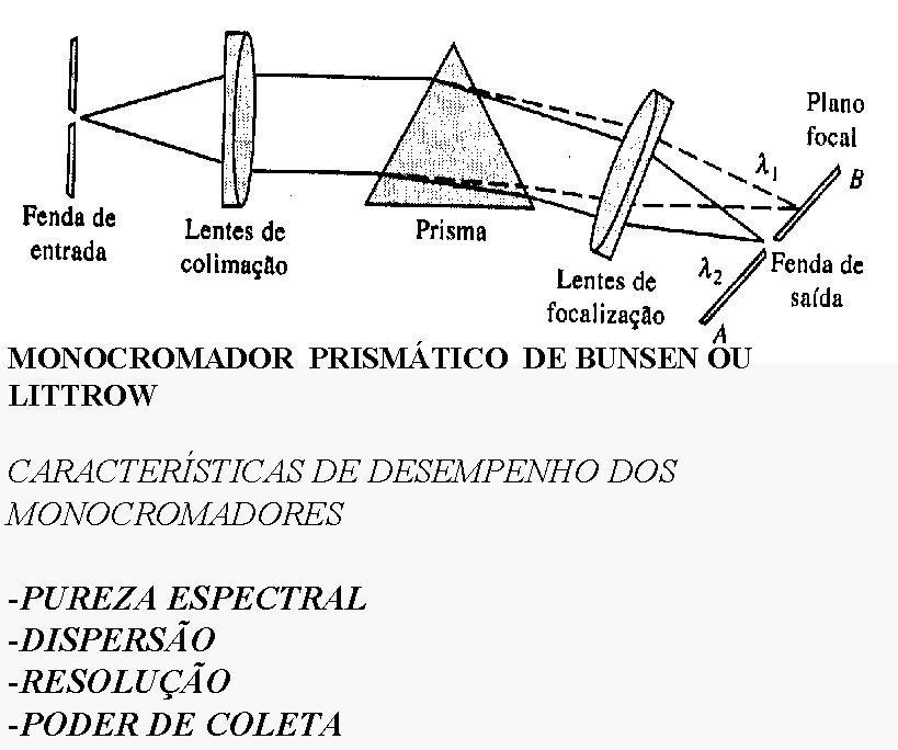 MONOCROMADOR PRISMÁTICO DE BUNSEN OU LITTROW CARACTERÍSTICAS DE DESEMPENHO DOS MONOCROMADORES -PUREZA ESPECTRAL -DISPERSÃO