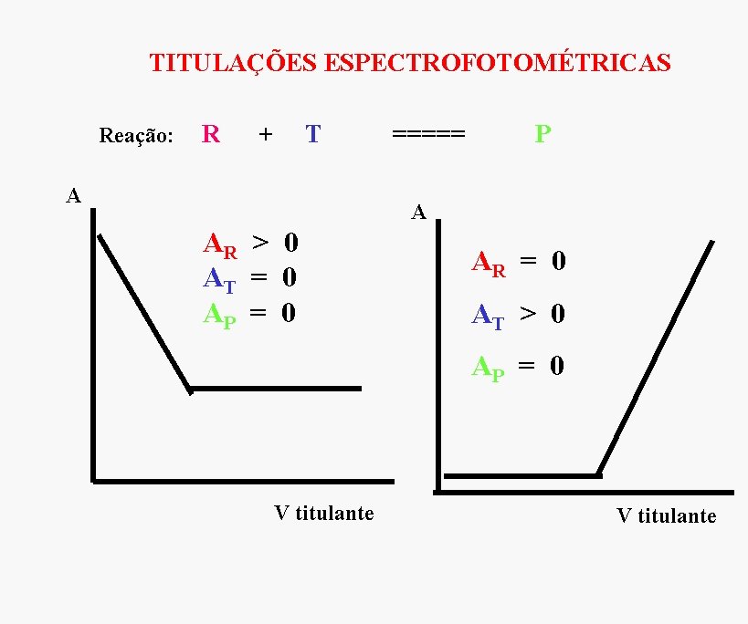 TITULAÇÕES ESPECTROFOTOMÉTRICAS Reação: R + T A ===== P A AR > 0 AT