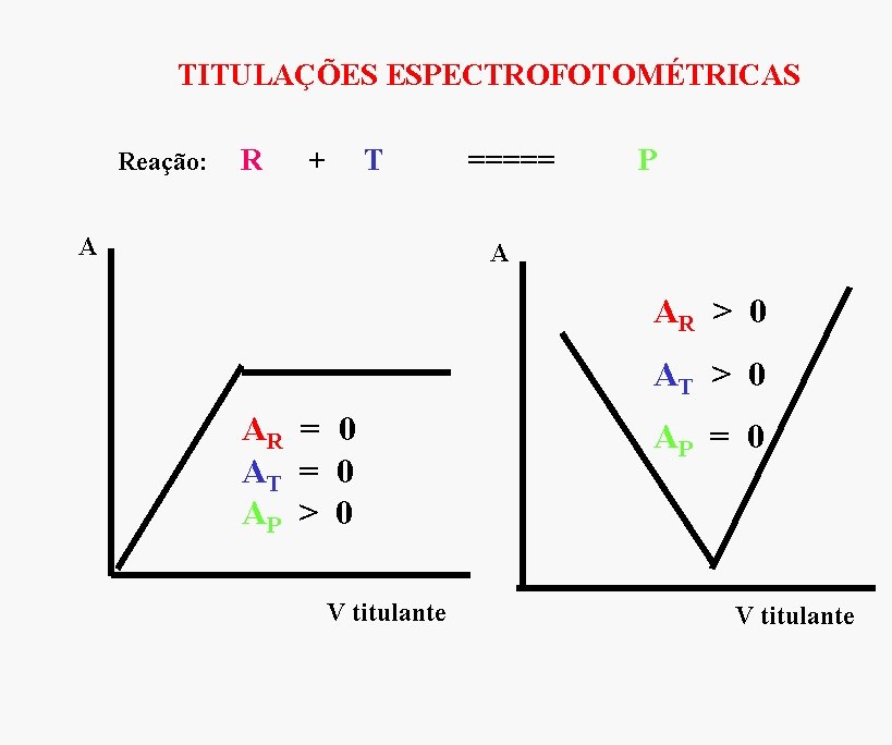 TITULAÇÕES ESPECTROFOTOMÉTRICAS Reação: R + T A ===== P A AR > 0 AT