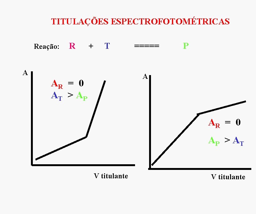 TITULAÇÕES ESPECTROFOTOMÉTRICAS Reação: R + T A ===== P A AR = 0 AT