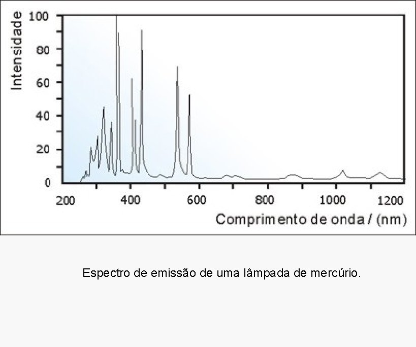 Espectro de emissão de uma lâmpada de mercúrio. 