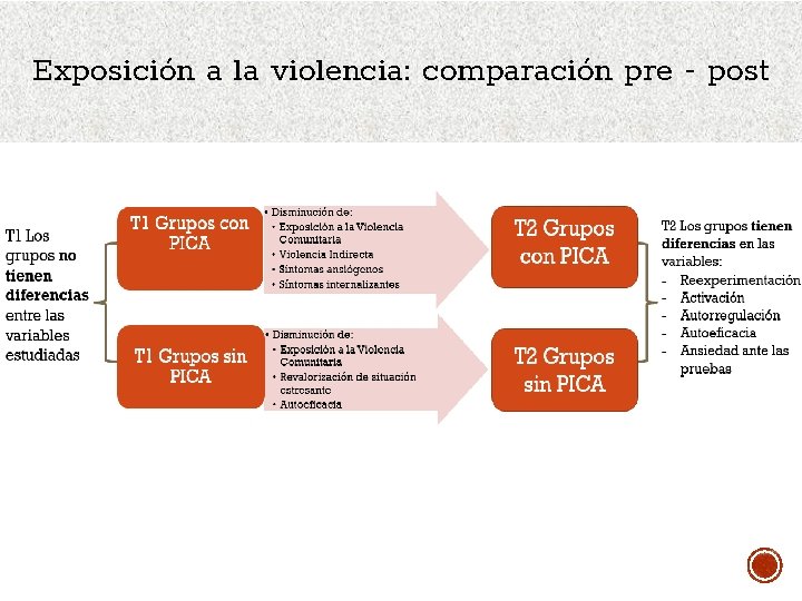 Exposición a la violencia: comparación pre - post 