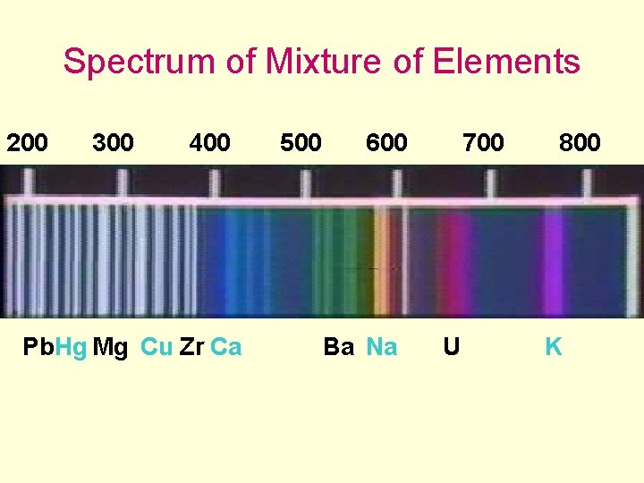 Spectrum of Mixture of Elements 200 t 300 400 Pb. Hg Mg Cu Zr