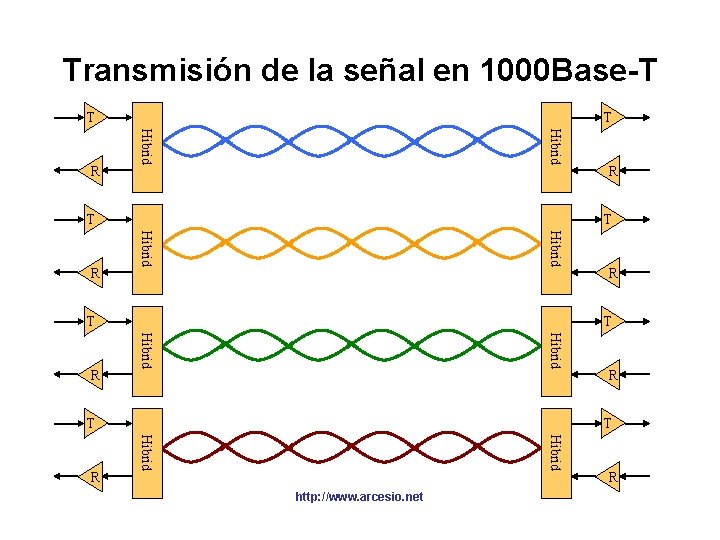 Transmisión de la señal en 1000 Base-T T Hibrid R T Hibrid T R