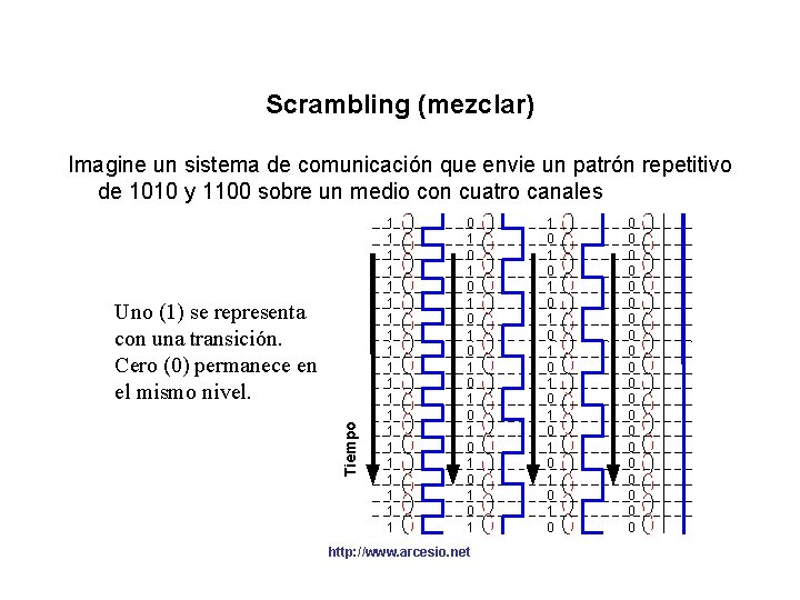 Scrambling (mezclar) Imagine un sistema de comunicación que envie un patrón repetitivo de 1010