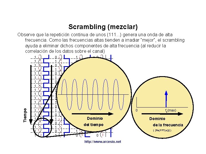 Scrambling (mezclar) Tiempo Observe que la repetición continua de unos (111. . . )