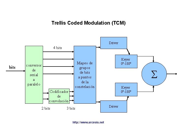 Trellis Coded Modulation (TCM) Driver 4 bits Keyer 0 o-180 o Mapeo de grupos Trellis Coded Modulation (TCM) Driver 4 bits Keyer 0 o-180 o Mapeo de grupos