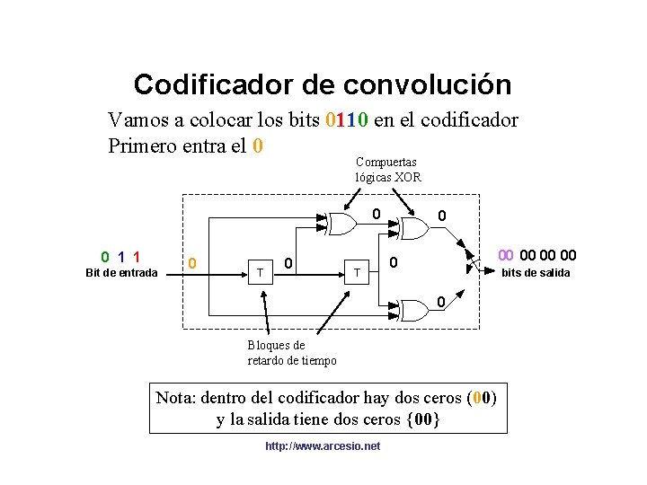 Codificador de convolución Vamos a colocar los bits 0110 en el codificador Primero entra