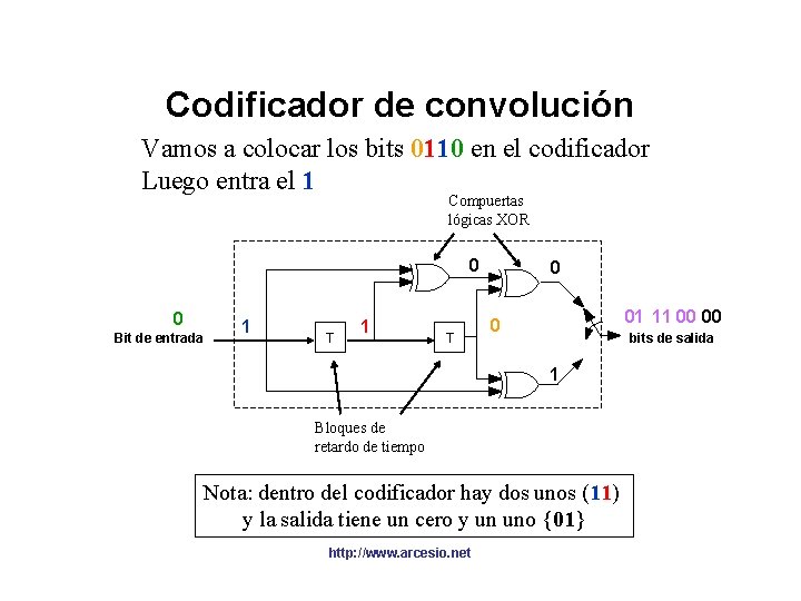 Codificador de convolución Vamos a colocar los bits 0110 en el codificador Luego entra Codificador de convolución Vamos a colocar los bits 0110 en el codificador Luego entra